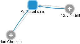 Mentasol s.r.o. - náhled vizuálního zobrazení vztahů obchodního rejstříku