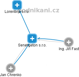 Senergeton s.r.o. - náhled vizuálního zobrazení vztahů obchodního rejstříku