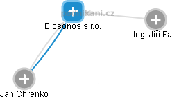 Biosonos s.r.o. - náhled vizuálního zobrazení vztahů obchodního rejstříku