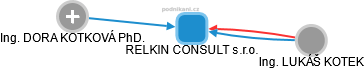 RELKIN CONSULT s.r.o. - náhled vizuálního zobrazení vztahů obchodního rejstříku