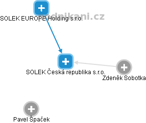 SOLEK Česká republika s.r.o. - náhled vizuálního zobrazení vztahů obchodního rejstříku
