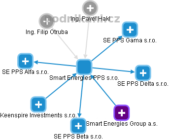 Smart Energies PPS s.r.o. - náhled vizuálního zobrazení vztahů obchodního rejstříku