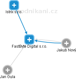 FastByte Digital s.r.o. - náhled vizuálního zobrazení vztahů obchodního rejstříku