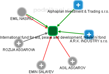 International fund for aid, peace and development, Nadační fond - náhled vizuálního zobrazení vztahů obchodního rejstříku