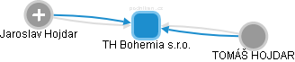 TH Bohemia s.r.o. - náhled vizuálního zobrazení vztahů obchodního rejstříku