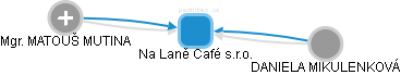 Na Laně Café s.r.o. - náhled vizuálního zobrazení vztahů obchodního rejstříku
