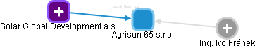 Agrisun 65 s.r.o. - náhled vizuálního zobrazení vztahů obchodního rejstříku