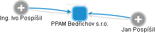 PPAM Bedřichov s.r.o. - náhled vizuálního zobrazení vztahů obchodního rejstříku