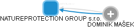NATUREPROTECTION GROUP s.r.o. - náhled vizuálního zobrazení vztahů obchodního rejstříku