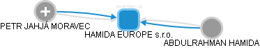HAMIDA EUROPE s.r.o. - náhled vizuálního zobrazení vztahů obchodního rejstříku
