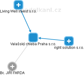 Valašský chleba Praha s.r.o. - náhled vizuálního zobrazení vztahů obchodního rejstříku