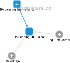 BA Leasing 3000 s.r.o. - náhled vizuálního zobrazení vztahů obchodního rejstříku