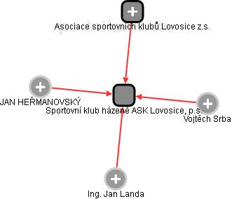 Sportovní klub házené ASK Lovosice, p.s. - náhled vizuálního zobrazení vztahů obchodního rejstříku