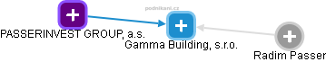 Gamma Building, s.r.o. - náhled vizuálního zobrazení vztahů obchodního rejstříku