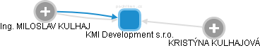 KMI Development s.r.o. - náhled vizuálního zobrazení vztahů obchodního rejstříku