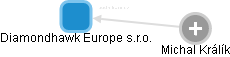Diamondhawk Europe s.r.o. - náhled vizuálního zobrazení vztahů obchodního rejstříku