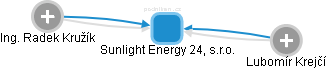 Sunlight Energy 24, s.r.o. - náhled vizuálního zobrazení vztahů obchodního rejstříku