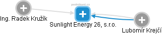 Sunlight Energy 26, s.r.o. - náhled vizuálního zobrazení vztahů obchodního rejstříku
