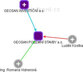 GEOSAN POZEMNÍ STAVBY a.s. - náhled vizuálního zobrazení vztahů obchodního rejstříku