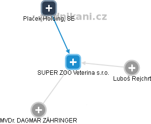 SUPER ZOO Veterina s.r.o. - náhled vizuálního zobrazení vztahů obchodního rejstříku