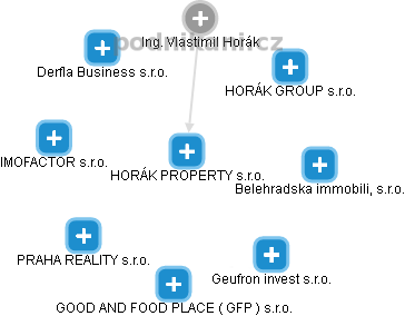HORÁK PROPERTY s.r.o. - náhled vizuálního zobrazení vztahů obchodního rejstříku