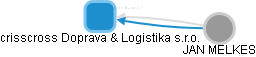 crisscross Doprava & Logistika s.r.o. - náhled vizuálního zobrazení vztahů obchodního rejstříku