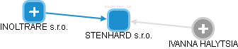 STENHARD s.r.o. - náhled vizuálního zobrazení vztahů obchodního rejstříku