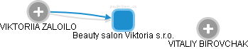 Beauty salon Viktoria s.r.o. - náhled vizuálního zobrazení vztahů obchodního rejstříku