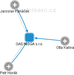 GAS NISQA s.r.o. - náhled vizuálního zobrazení vztahů obchodního rejstříku