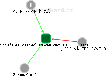 Společenství vlastníků jednotek Vítkova 154/24, Praha 8 - náhled vizuálního zobrazení vztahů obchodního rejstříku
