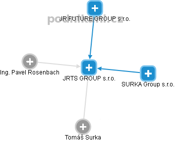 JRTS GROUP s.r.o. - náhled vizuálního zobrazení vztahů obchodního rejstříku