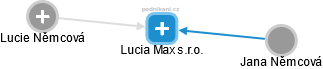 Lucia Max s.r.o. - náhled vizuálního zobrazení vztahů obchodního rejstříku