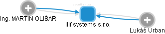 ilif systems s.r.o. - náhled vizuálního zobrazení vztahů obchodního rejstříku