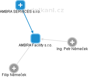 AMBRA Facility s.r.o. - náhled vizuálního zobrazení vztahů obchodního rejstříku