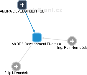 AMBRA Development Five s.r.o. - náhled vizuálního zobrazení vztahů obchodního rejstříku