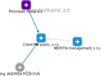 Client RM public, s.r.o. - náhled vizuálního zobrazení vztahů obchodního rejstříku
