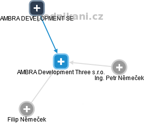 AMBRA Development Three s.r.o. - náhled vizuálního zobrazení vztahů obchodního rejstříku