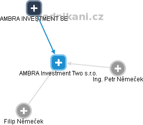 AMBRA Investment Two s.r.o. - náhled vizuálního zobrazení vztahů obchodního rejstříku