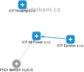 ICP Alt Power s.r.o. - náhled vizuálního zobrazení vztahů obchodního rejstříku