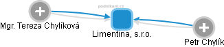 Limentina, s.r.o. - náhled vizuálního zobrazení vztahů obchodního rejstříku