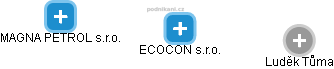 ECOCON s.r.o. - náhled vizuálního zobrazení vztahů obchodního rejstříku