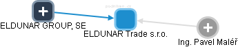 ELDUNAR Trade s.r.o. - náhled vizuálního zobrazení vztahů obchodního rejstříku
