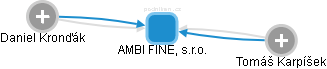 AMBI FINE, s.r.o. - náhled vizuálního zobrazení vztahů obchodního rejstříku