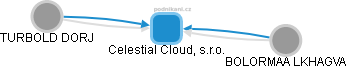 Celestial Cloud, s.r.o. - náhled vizuálního zobrazení vztahů obchodního rejstříku