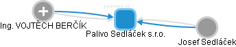 Palivo Sedláček s.r.o. - náhled vizuálního zobrazení vztahů obchodního rejstříku