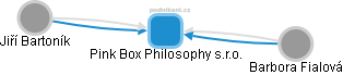 Pink Box Philosophy s.r.o. - náhled vizuálního zobrazení vztahů obchodního rejstříku