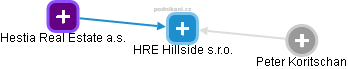 HRE Hillside s.r.o. - náhled vizuálního zobrazení vztahů obchodního rejstříku