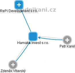 Hamaka Invest s.r.o. - náhled vizuálního zobrazení vztahů obchodního rejstříku