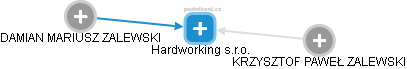 Hardworking s.r.o. - náhled vizuálního zobrazení vztahů obchodního rejstříku