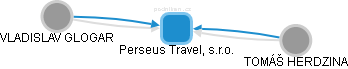Perseus Travel, s.r.o. - náhled vizuálního zobrazení vztahů obchodního rejstříku